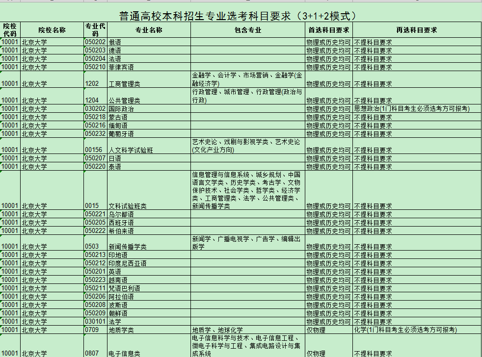 河北新高考选科要求公布！2021届河北省新高考生选科收藏！