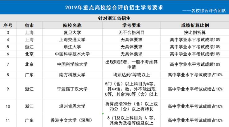 自主招生辅导丨省2019年综合评价招生对学考有哪些要求？