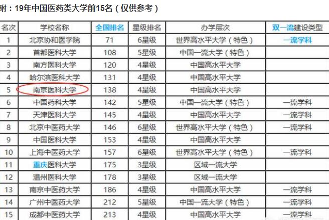 医科大学怎么样？医科大学为什么没被评上或者双？