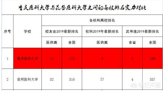 昆明医科大学和重庆医科大学相比哪个比较好？都有哪些优势？