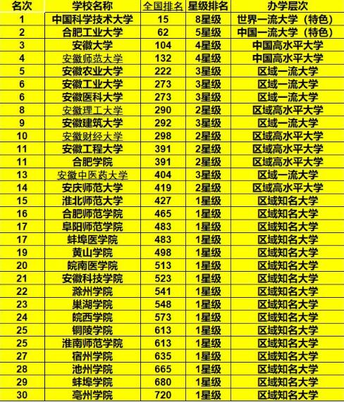 安徽蚌埠有哪些比较好的大学？安徽财经大学、蚌埠医学院了解一下！
