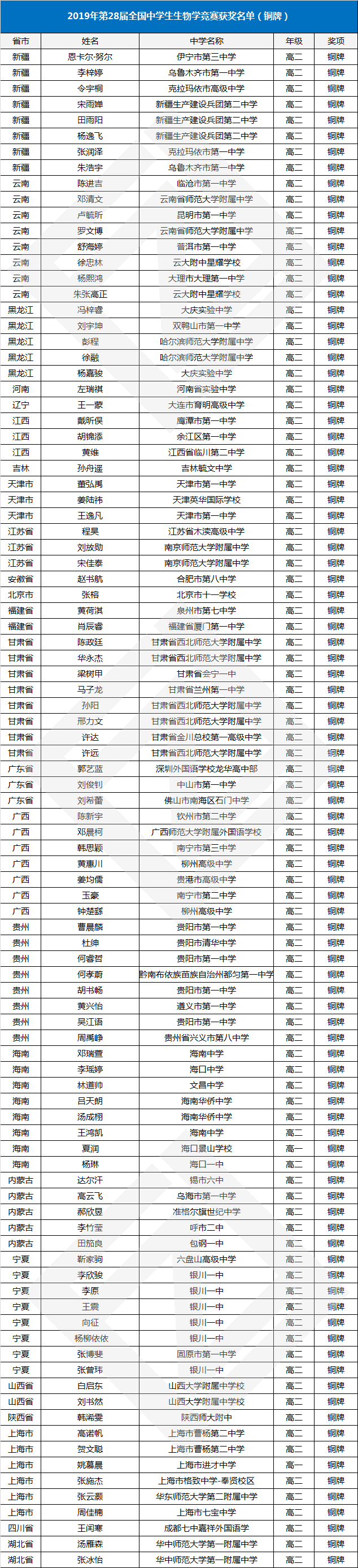 2019年第28届中学生生物学竞赛