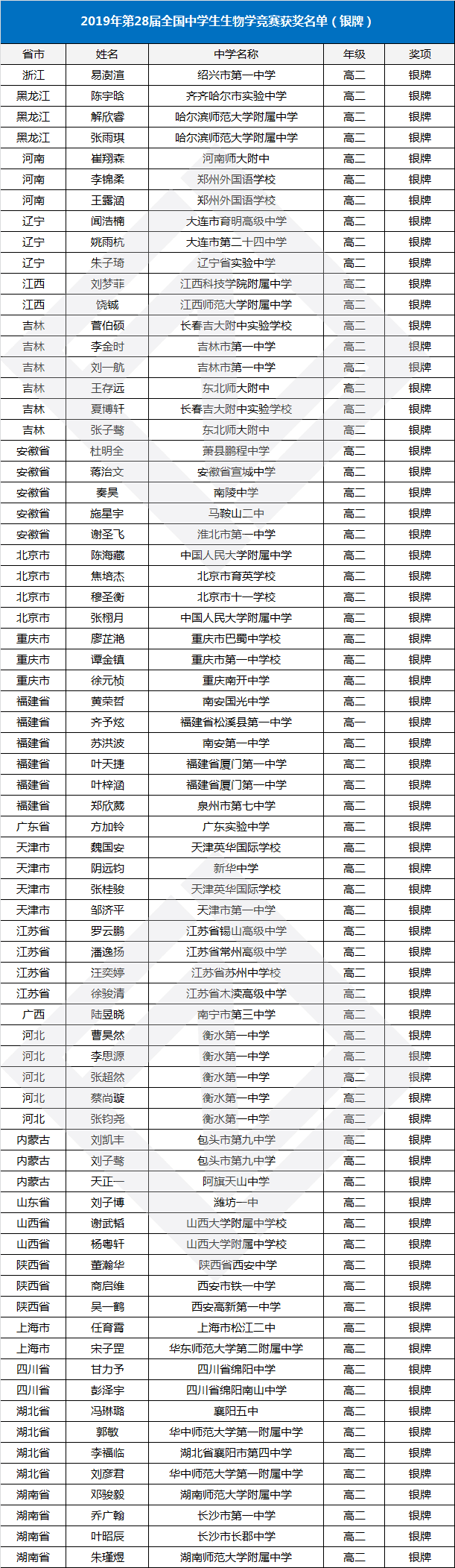2019年第28届中学生生物学竞赛银牌名单