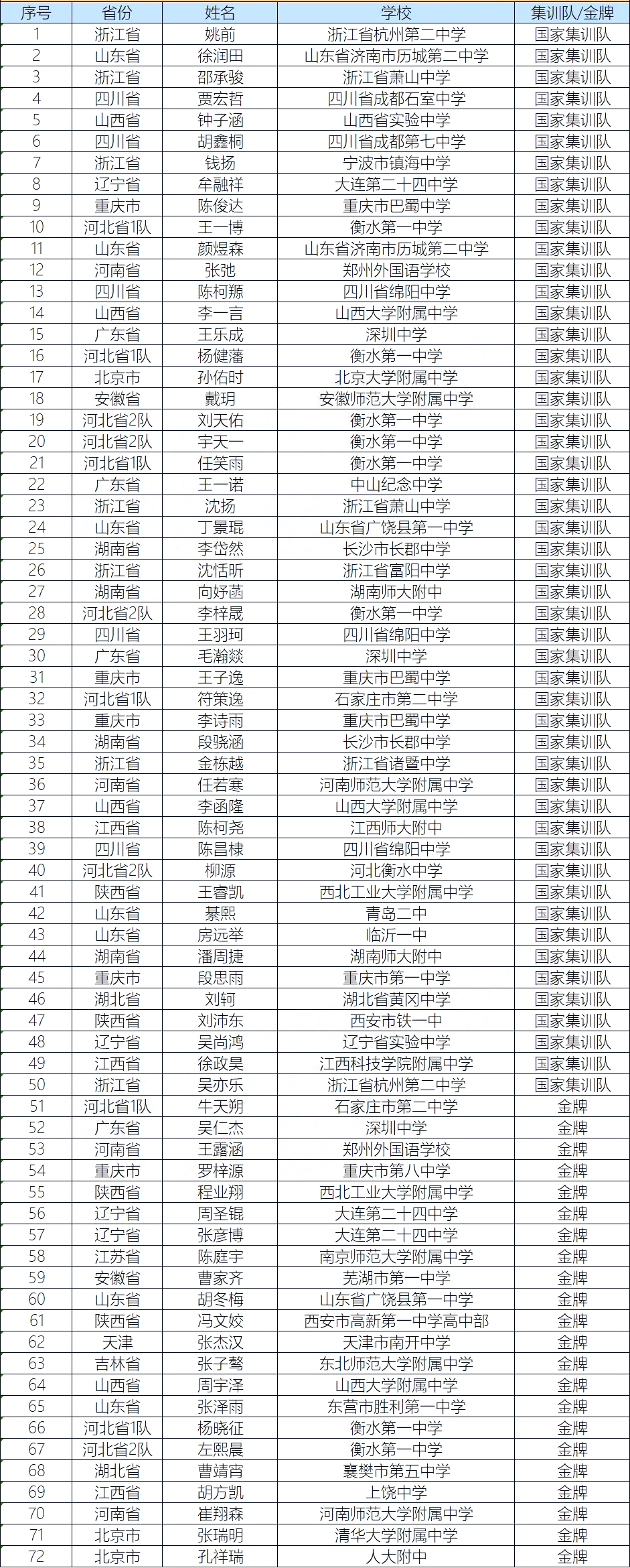  以上便是伊顿教育自主招生辅导老师为大家整理的2019年第28届中学生生物学竞赛金牌名单，各位学生来看看，更多信息欢迎大家咨询在线老师！