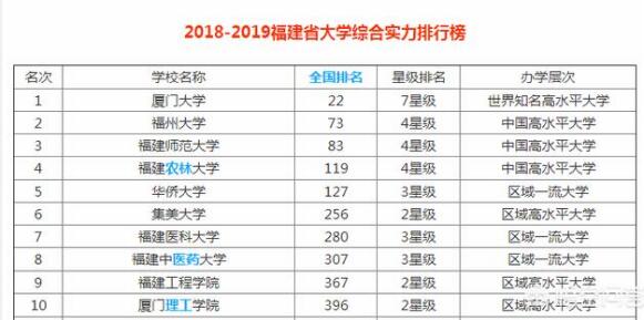 福建有好大学吗？福建大学排名，厦门大学、福州大学简单介绍！