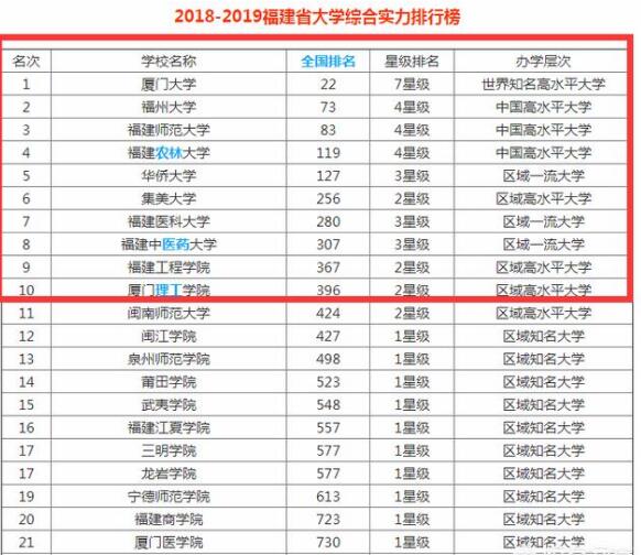 福建大学介绍：厦门大学、福州大学、福建师范大学、华侨大学