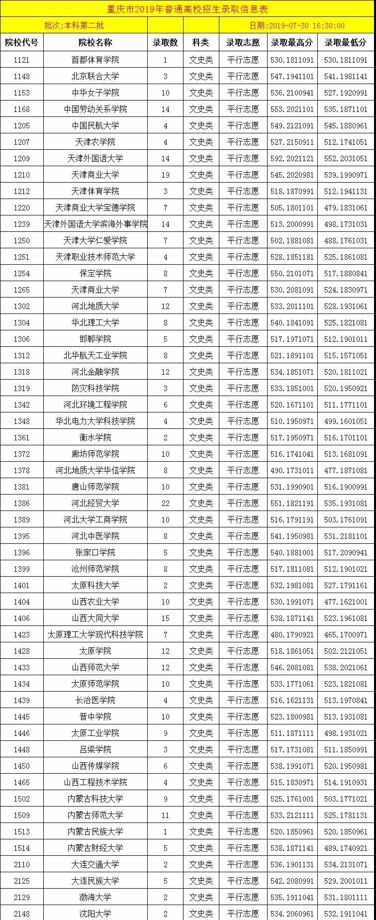2019年重庆高考本科二批各高校录取分数线较全汇总！征集志愿填报开通