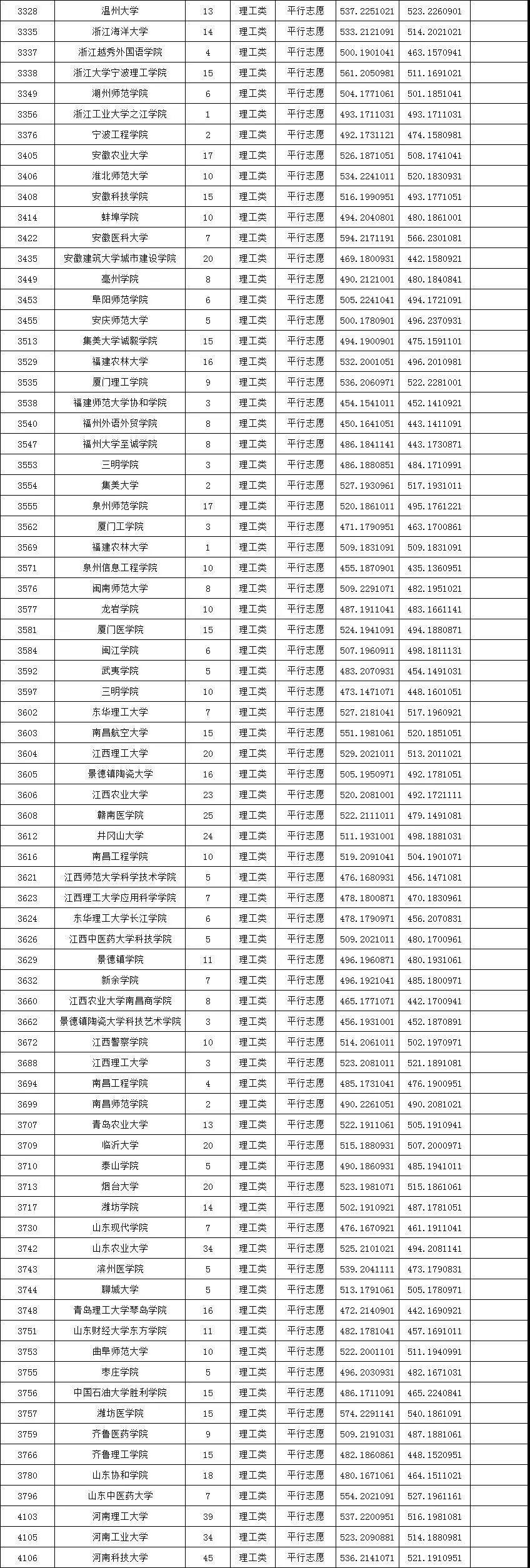 2019年重庆高考本科二批各高校录取分数线较全汇总！征集志愿填报开通
