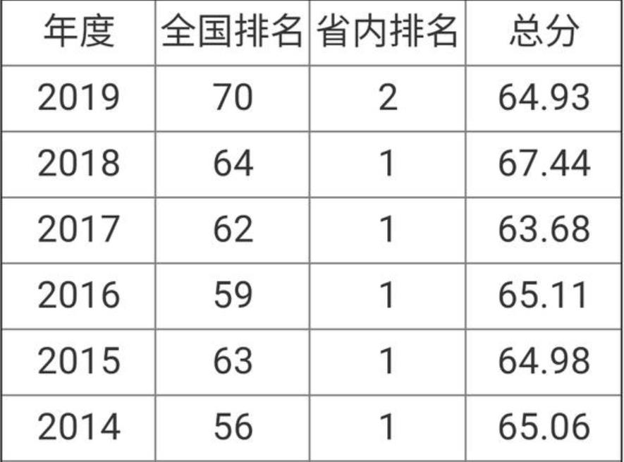 2019年云南大学排名是多少？这所学校的实力到底怎么样？