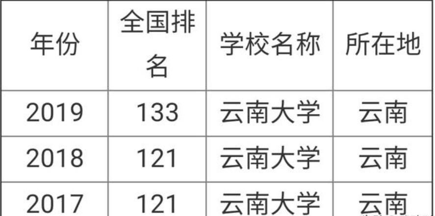 2019年云南大学排名是多少？这所学校的实力到底怎么样？