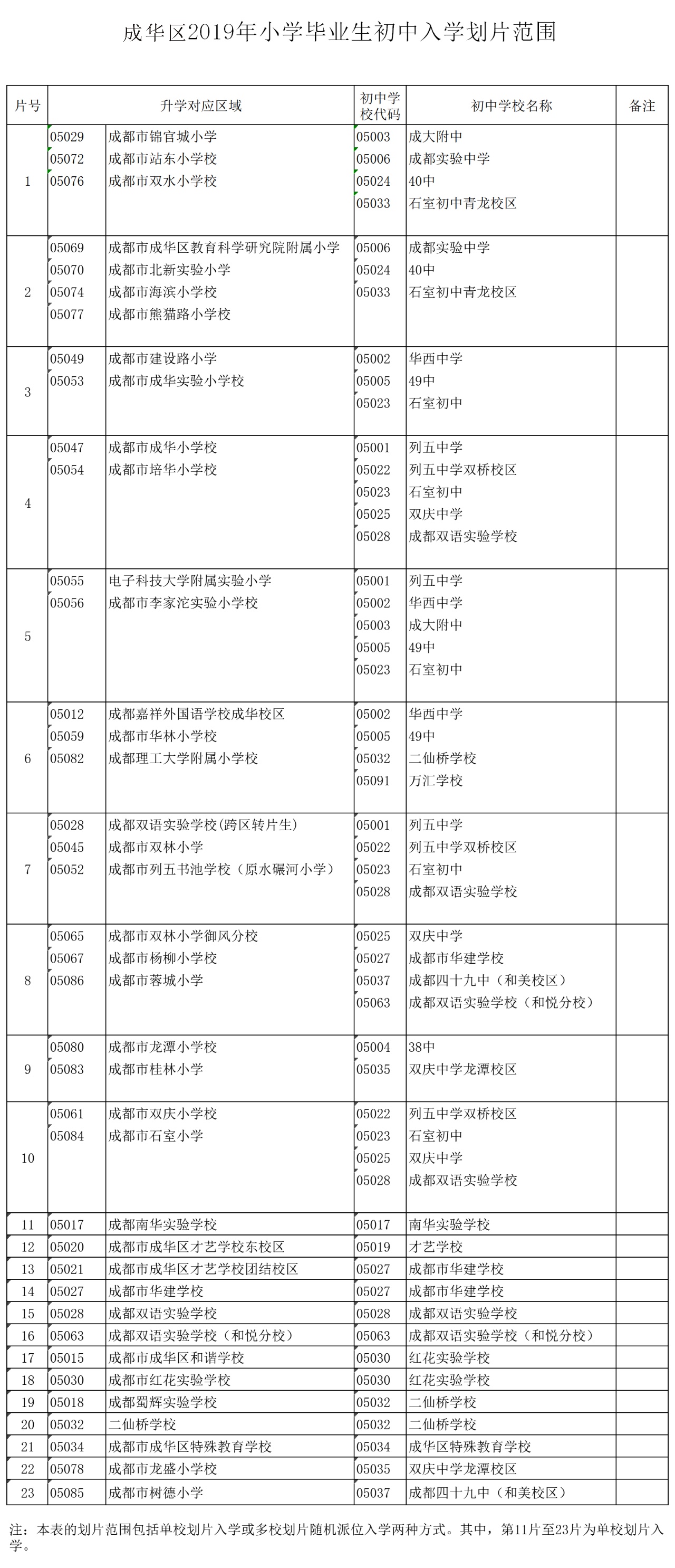 2019年小升初划片有哪些变化?成华区可以选择哪些学校?成都2020届小升初家长参考