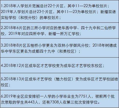 2019年小升初划片有哪些变化?成华区可以选择哪些学校?成都2020届小升初家长参考