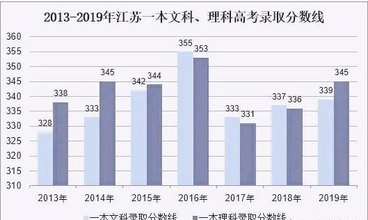 2019年高考理科分?jǐn)?shù)線上漲，大家怎么看待這種情況?