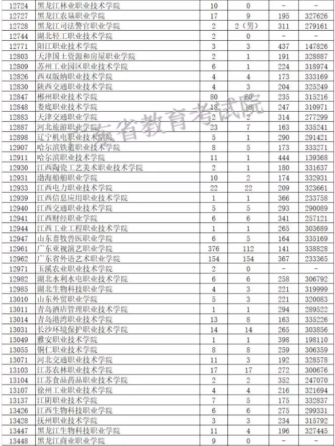 2019年广东省专科第一次补录投档情况整理，你投档到哪所学校了呢?