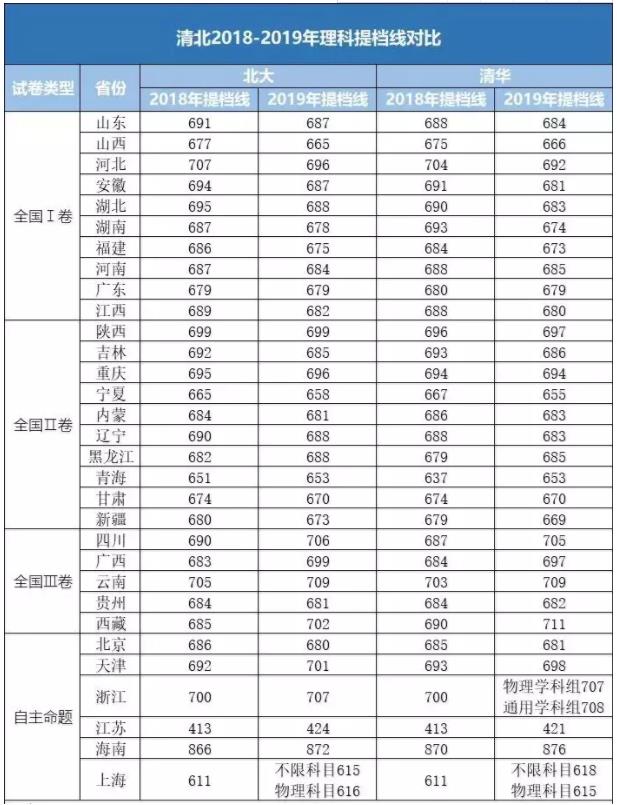 2019年清華北大錄取情況分析，在各省市的提檔線有什么變化?