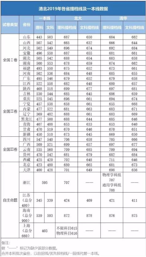 2019年清華北大錄取情況分析，在各省市的提檔線有什么變化?