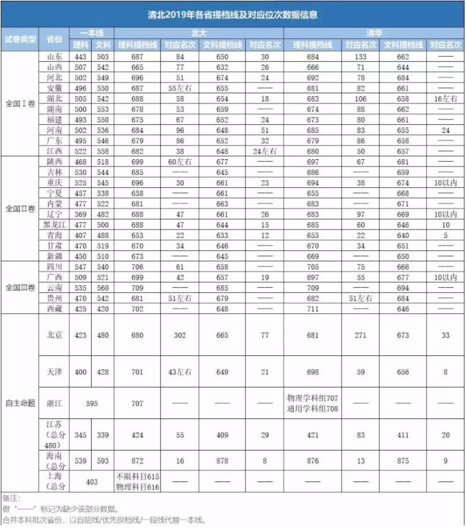 2019年清華北大錄取情況分析，在各省市的提檔線有什么變化?