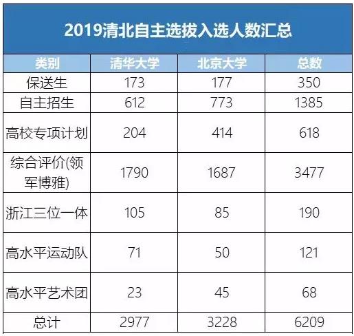 2019年清华北大录取情况分析，在各省市的提档线有什么变化?
