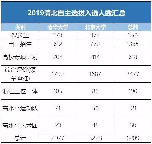 2019年清華北大錄取情況分析，在各省市的提檔線有什么變化?