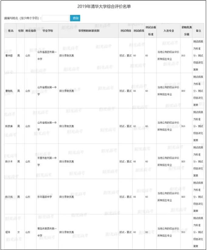 2019年清华北大录取情况分析，在各省市的提档线有什么变化?