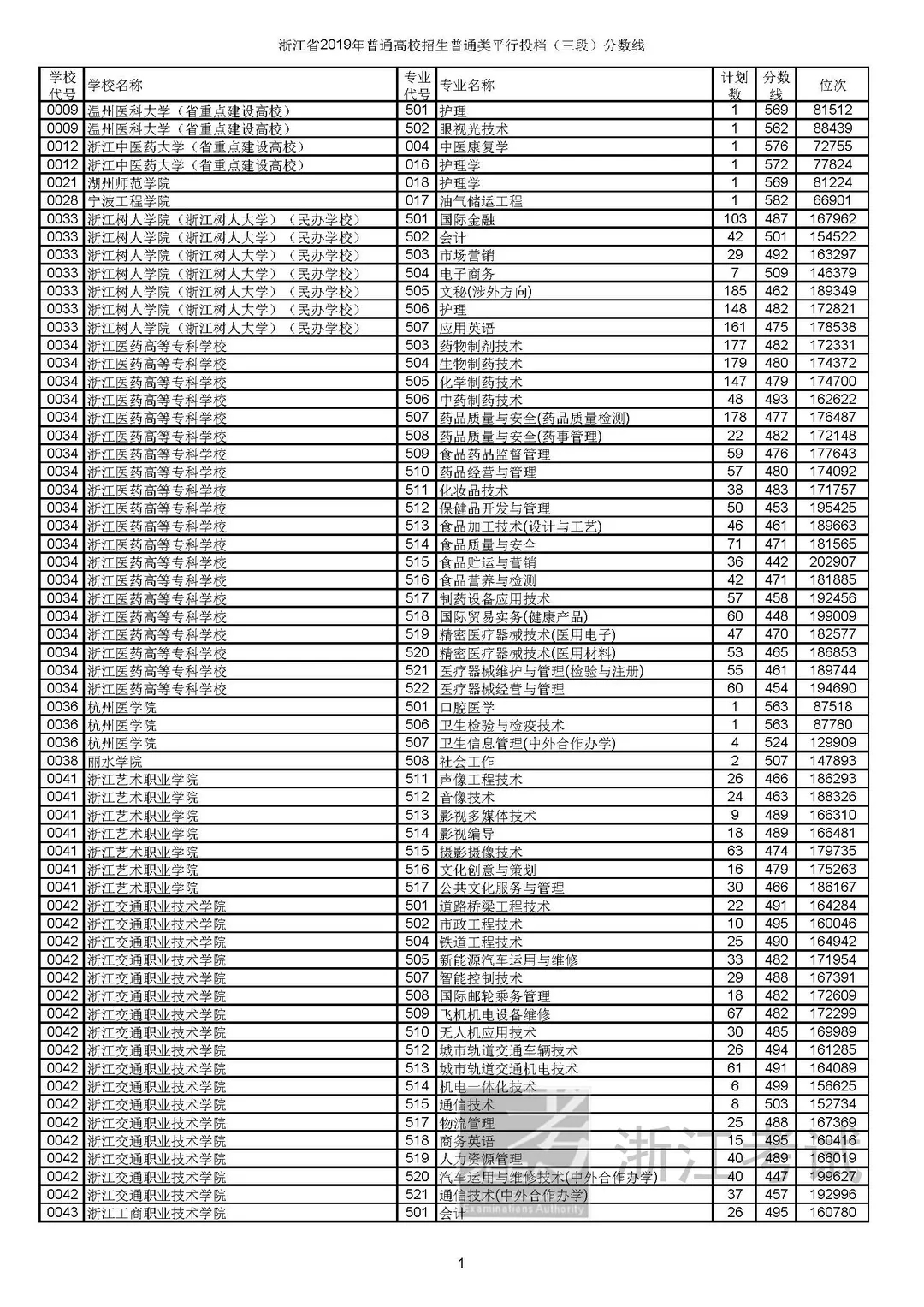 2019高考第三段平行投檔線公布，看看你投檔到哪所學(xué)校了?