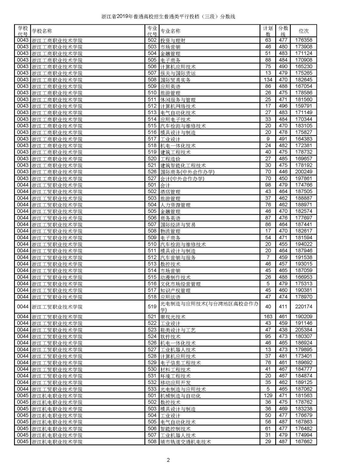 2019高考第三段平行投檔線公布，看看你投檔到哪所學(xué)校了?