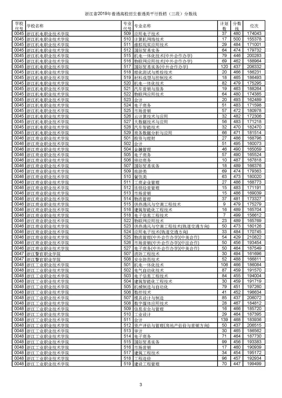 2019高考第三段平行投檔線公布，看看你投檔到哪所學(xué)校了?