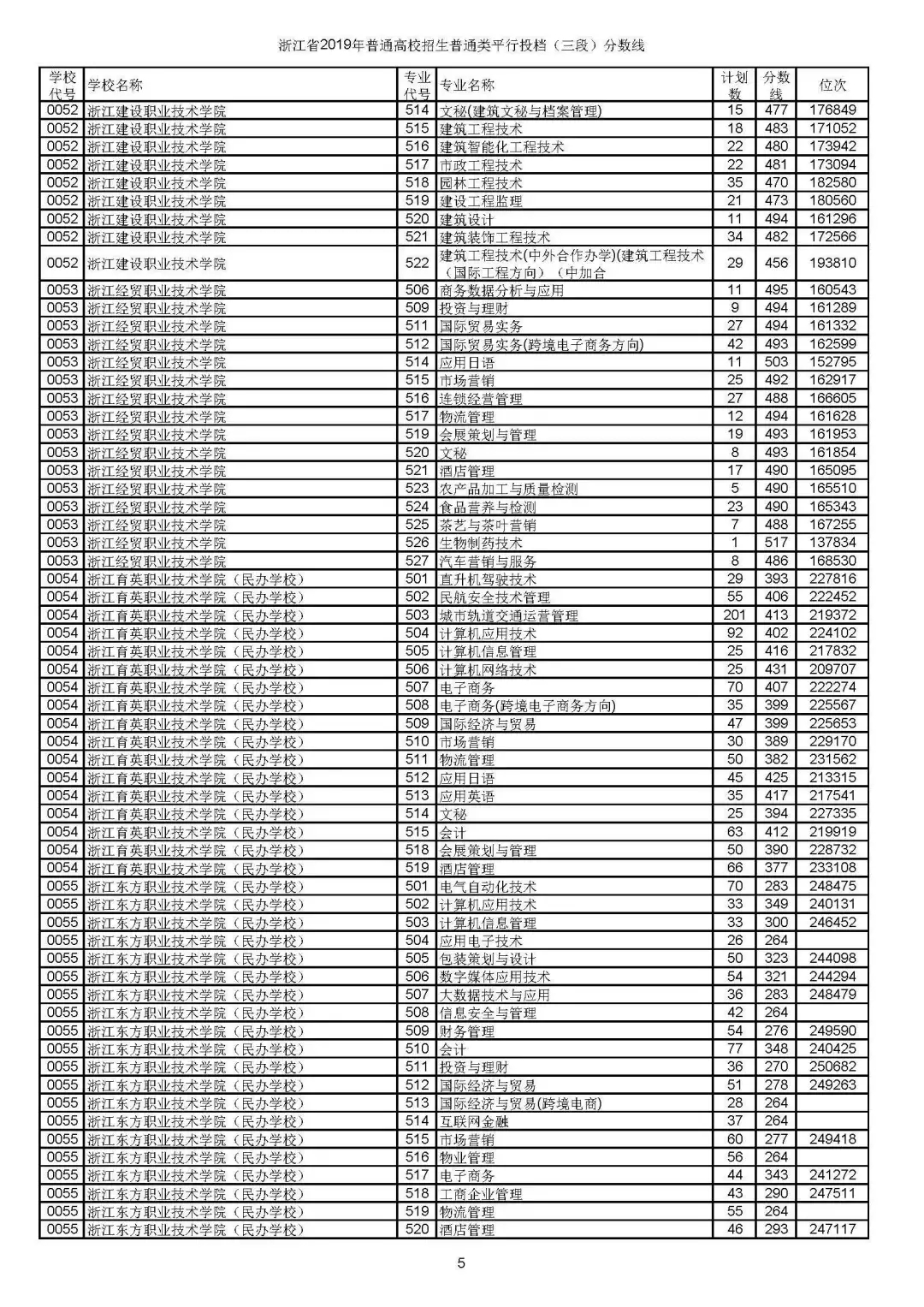 2019高考第三段平行投檔線公布，看看你投檔到哪所學(xué)校了?