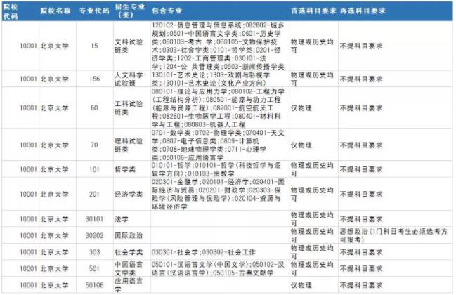 2021年重庆市新高考3+1+2模式选考科目有什么要求呢?