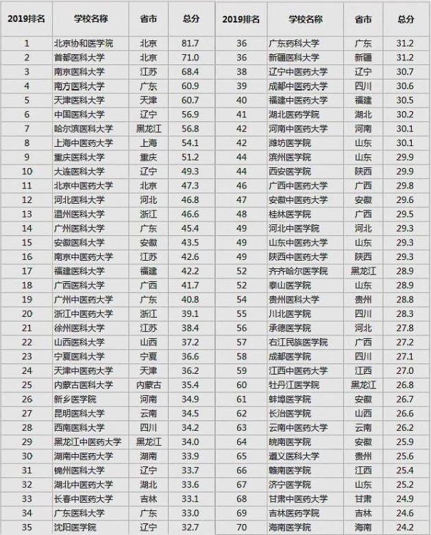 我国排名靠前的医学院是哪些?医学类院校和综合高校的医学院谁强?