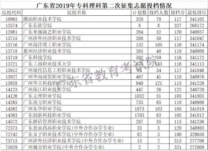 廣東省2019年?？频诙窝a(bǔ)錄投檔線公布，你被錄取的可能性大嗎?