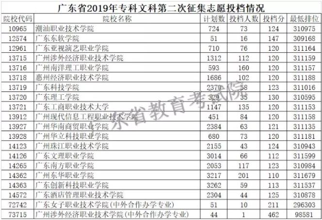 廣東省2019年專(zhuān)科第二次補(bǔ)錄投檔線公布，你被錄取的可能性大嗎?