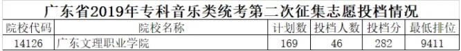 廣東省2019年?？频诙窝a(bǔ)錄投檔線公布，你被錄取的可能性大嗎?