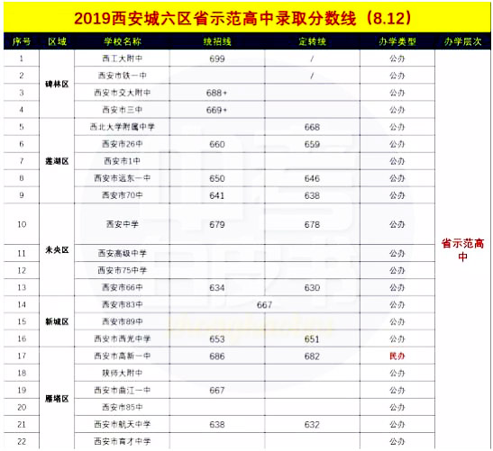 2019年西安市中考錄取結(jié)果查詢?nèi)肟?附城六區(qū)高中學(xué)校錄取分?jǐn)?shù)線!