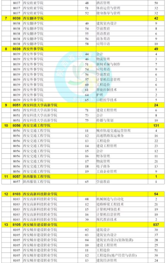 2019陜西省高職?？频诙握骷驹搁_始!都有哪些學校?