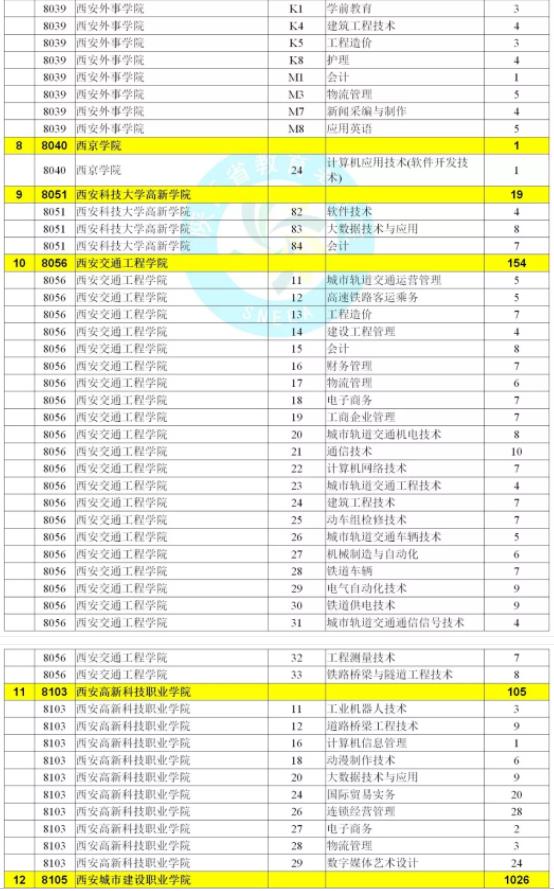 2019陜西省高職?？频诙握骷驹搁_始!都有哪些學校?