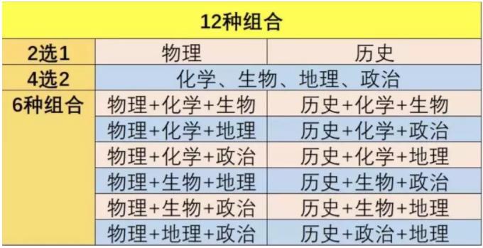 部分省市公布新高考3+1+2模式，藝考生應(yīng)該如何應(yīng)對(duì)?