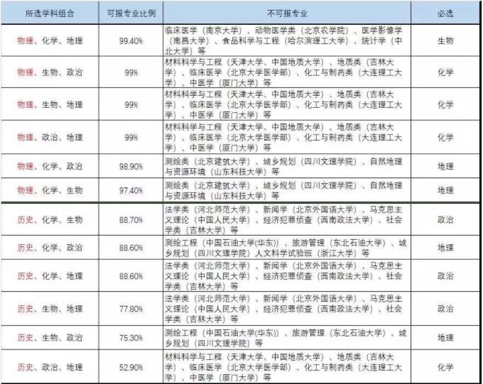 部分省市公布新高考3+1+2模式，藝考生應(yīng)該如何應(yīng)對(duì)?