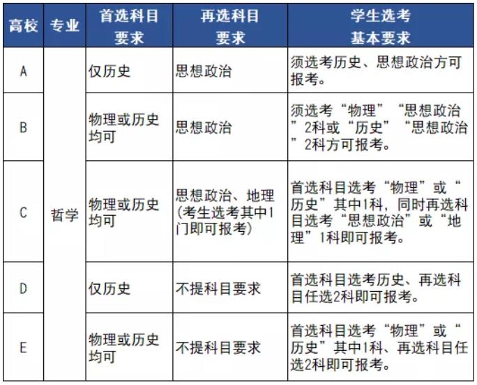 湖北省发布2021新高考3+1+2本科选考科目要求!