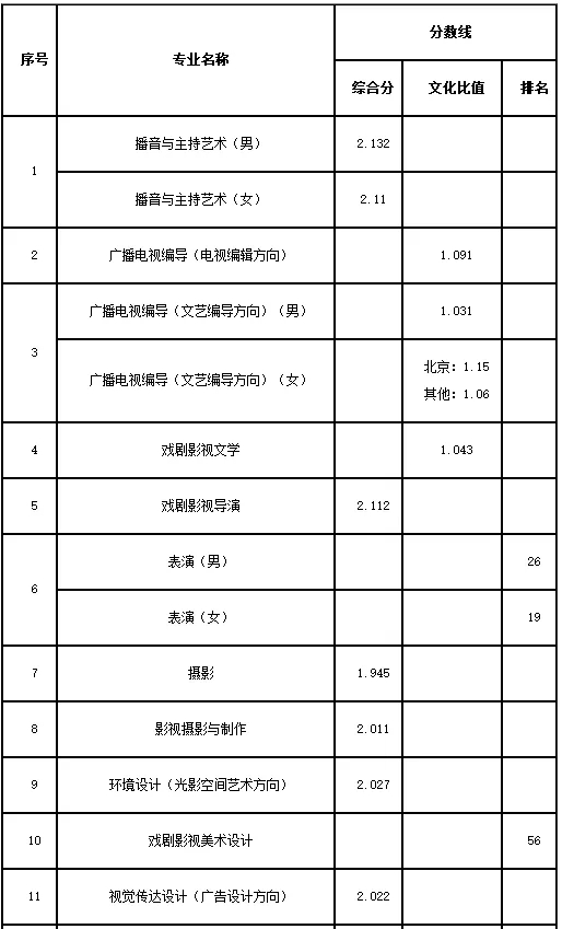 中國(guó)傳媒大學(xué)2019陜西藝術(shù)類本科錄取分?jǐn)?shù)線查看!