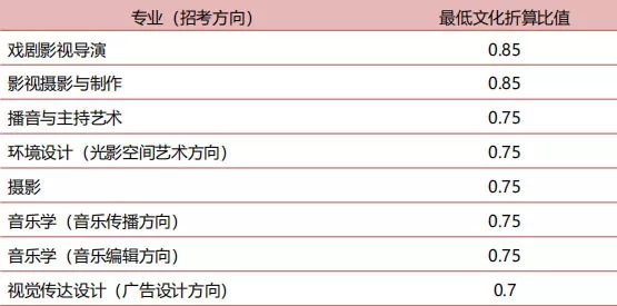 中國(guó)傳媒大學(xué)2019陜西藝術(shù)類本科錄取分?jǐn)?shù)線查看!