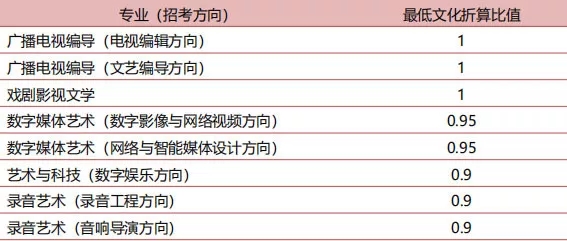 中國傳媒大學2019陜西藝術(shù)類本科錄取分數(shù)線查看!