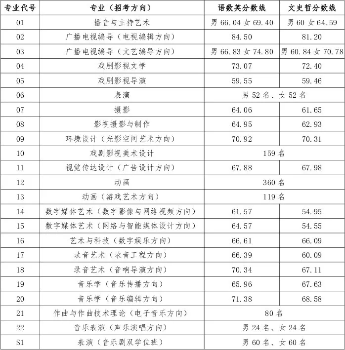 中國傳媒大學2019陜西藝術(shù)類本科錄取分數(shù)線查看!