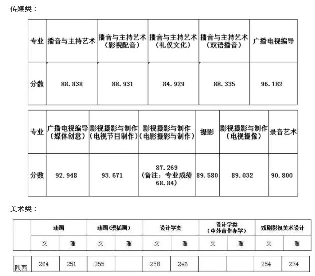 2019中戲、浙傳兩校的藝術(shù)類本科錄取分?jǐn)?shù)線詳情!