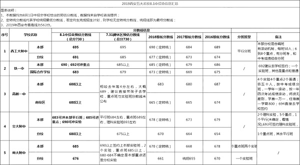 2019年西安市五大学校，二类重点及热门高中的预估分数线是多少？高新一中688分