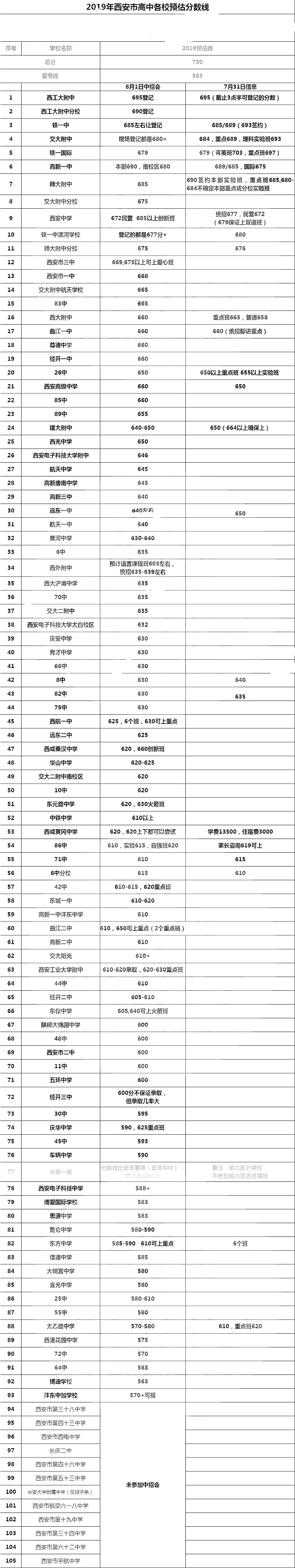 2019年西安市中招会城六区(104)高中中考预估分数线是多少？招生代码汇总