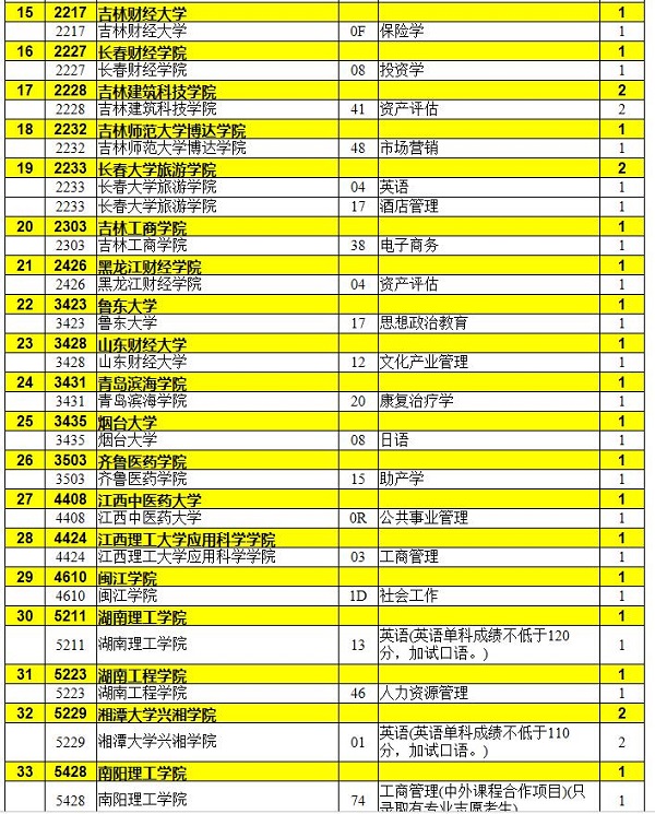 2019年陕西省本科二批征集志愿学校名单及缺额人数整理汇总，你想报哪个学校？