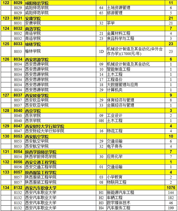 2019年陕西省本科二批征集志愿学校名单及缺额人数整理汇总，你想报哪个学校？