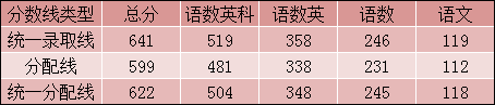 省临海市各高中2019年的录取分数线分别是多少？台州中学641分