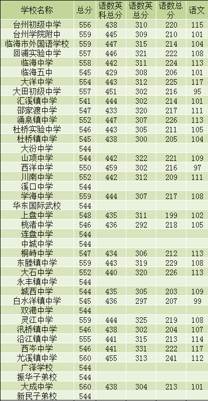 省临海市各高中2019年的录取分数线分别是多少？台州中学641分
